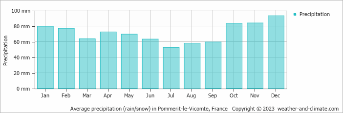 Average monthly rainfall, snow, precipitation in Pommerit-le-Vicomte, 