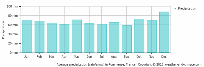 Average monthly rainfall, snow, precipitation in Pommeuse, France
