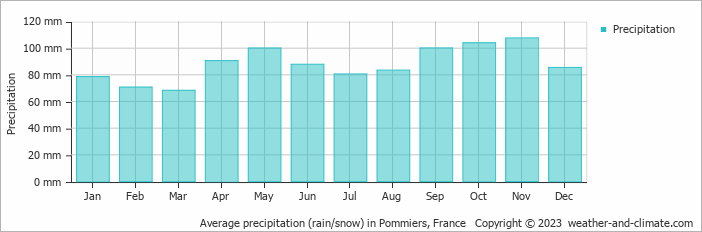 Average monthly rainfall, snow, precipitation in Pommiers, France
