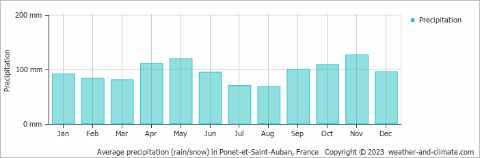 Average monthly rainfall, snow, precipitation in Ponet-et-Saint-Auban, France