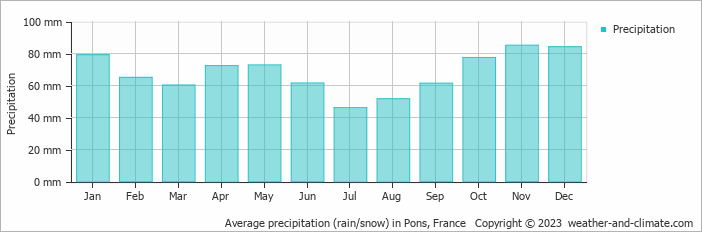 Average monthly rainfall, snow, precipitation in Pons, France