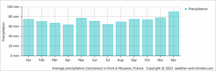 Average monthly rainfall, snow, precipitation in Pont-à-Mousson, France