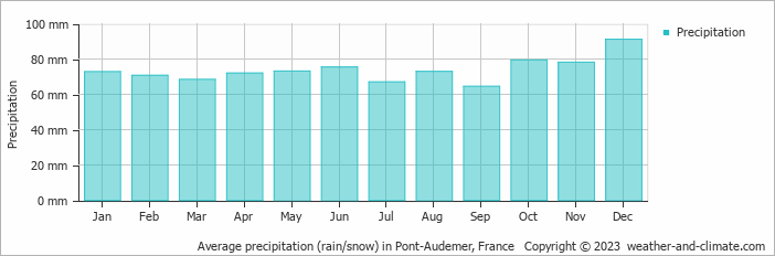 Average monthly rainfall, snow, precipitation in Pont-Audemer, 