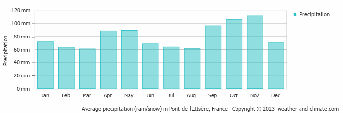 Average monthly rainfall, snow, precipitation in Pont-de-lʼIsère, France