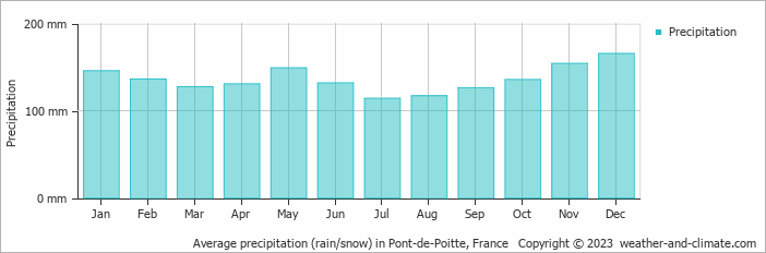 Average monthly rainfall, snow, precipitation in Pont-de-Poitte, France
