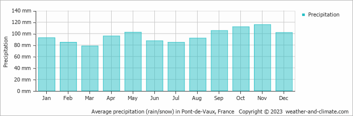Average monthly rainfall, snow, precipitation in Pont-de-Vaux, France