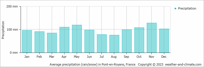 Average monthly rainfall, snow, precipitation in Pont-en-Royans, France