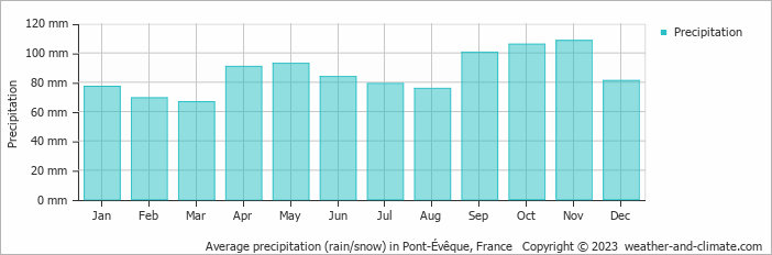 Average monthly rainfall, snow, precipitation in Pont-Évêque, France
