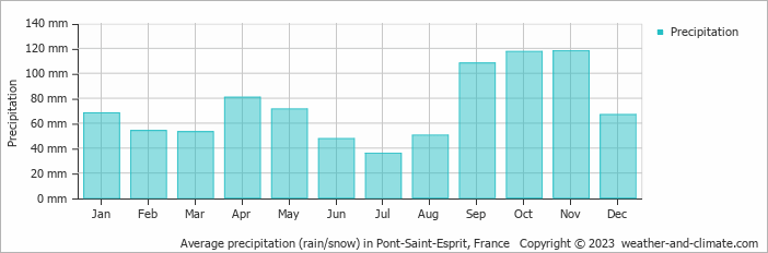 Average monthly rainfall, snow, precipitation in Pont-Saint-Esprit, 