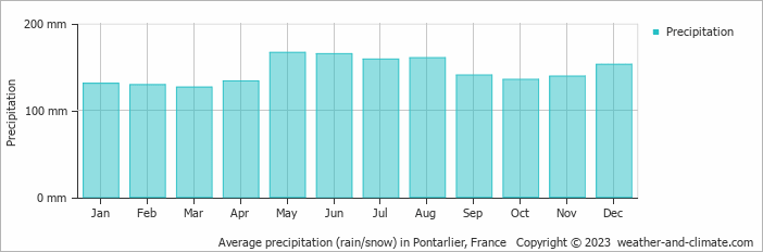 Average monthly rainfall, snow, precipitation in Pontarlier, France