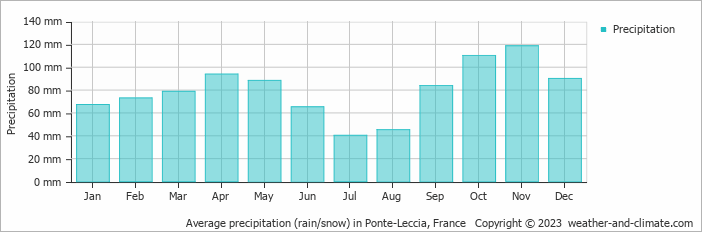 Average monthly rainfall, snow, precipitation in Ponte-Leccia, 