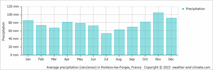 Average monthly rainfall, snow, precipitation in Pontenx-les-Forges, France