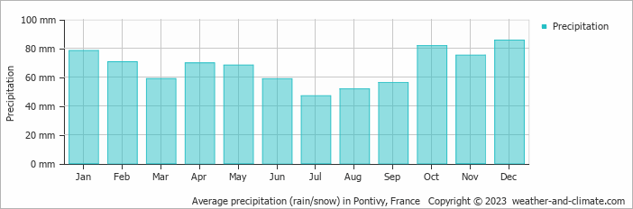 Average monthly rainfall, snow, precipitation in Pontivy, 