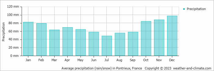 Average monthly rainfall, snow, precipitation in Pontrieux, France