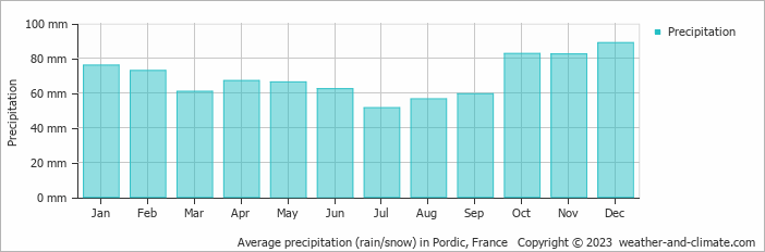Average monthly rainfall, snow, precipitation in Pordic, France