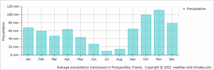 Average monthly rainfall, snow, precipitation in Porquerolles, France