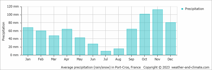 Average monthly rainfall, snow, precipitation in Port-Cros, 