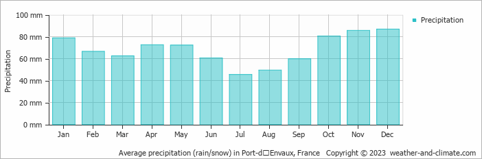 Average monthly rainfall, snow, precipitation in Port-dʼEnvaux, France