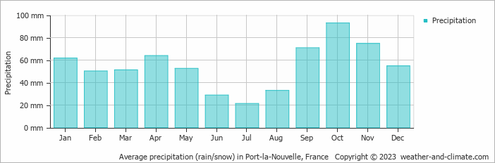 Average monthly rainfall, snow, precipitation in Port-la-Nouvelle, France