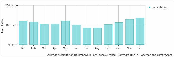 Average monthly rainfall, snow, precipitation in Port-Lesney, France