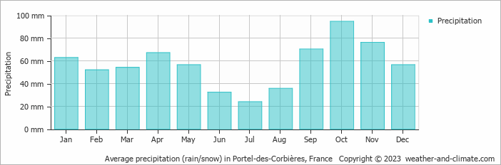 Average monthly rainfall, snow, precipitation in Portel-des-Corbières, France