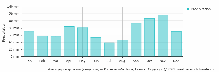 Average monthly rainfall, snow, precipitation in Portes-en-Valdaine, France