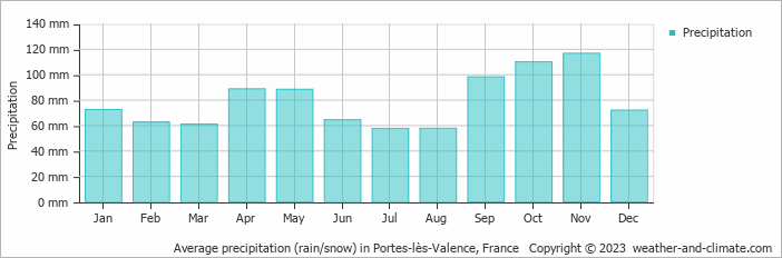 Average monthly rainfall, snow, precipitation in Portes-lès-Valence, France