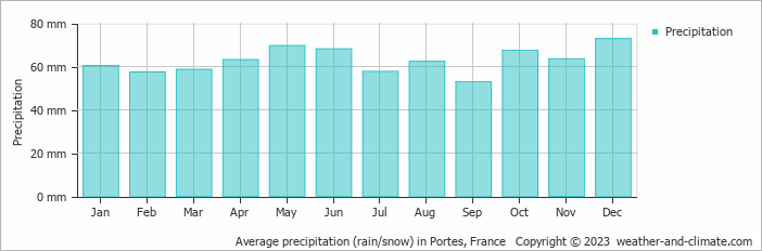 Average monthly rainfall, snow, precipitation in Portes, France