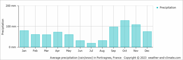 Average monthly rainfall, snow, precipitation in Portiragnes, France