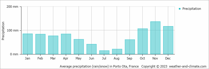 Average monthly rainfall, snow, precipitation in Porto Ota, France