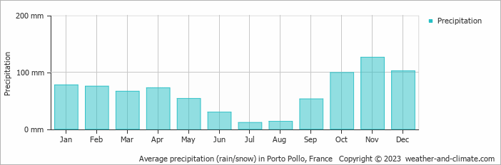 Average monthly rainfall, snow, precipitation in Porto Pollo, France