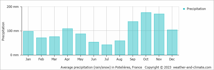 Average monthly rainfall, snow, precipitation in Potelières, France