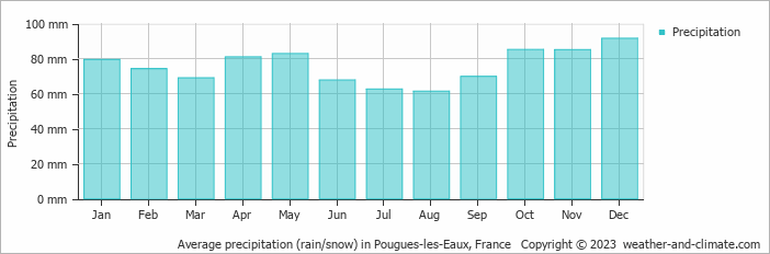 Average monthly rainfall, snow, precipitation in Pougues-les-Eaux, 