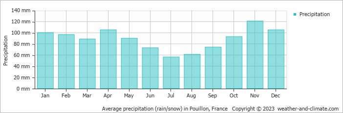 Average monthly rainfall, snow, precipitation in Pouillon, 