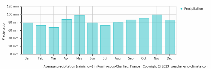 Average monthly rainfall, snow, precipitation in Pouilly-sous-Charlieu, France