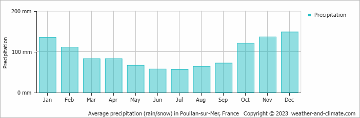 Average monthly rainfall, snow, precipitation in Poullan-sur-Mer, France