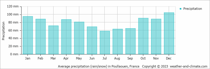 Average monthly rainfall, snow, precipitation in Poullaouen, France