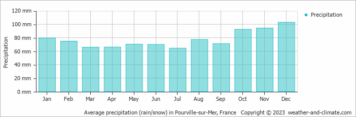 Average monthly rainfall, snow, precipitation in Pourville-sur-Mer, France