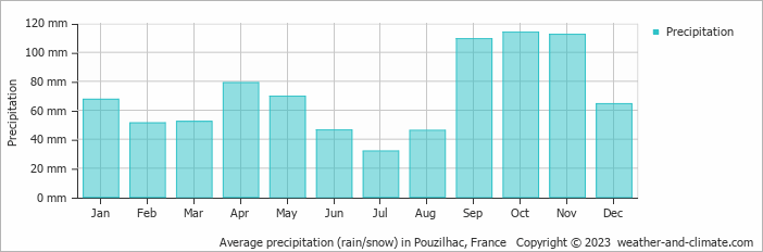 Average monthly rainfall, snow, precipitation in Pouzilhac, France