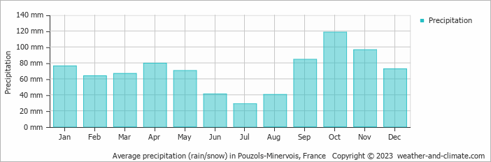 Average monthly rainfall, snow, precipitation in Pouzols-Minervois, France
