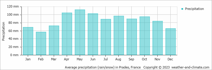 Average monthly rainfall, snow, precipitation in Prades, France