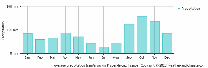 Average monthly rainfall, snow, precipitation in Prades-le-Lez, France