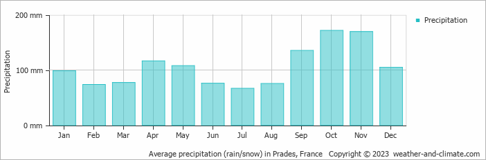 Average monthly rainfall, snow, precipitation in Prades, France
