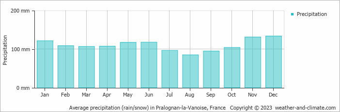 Average monthly rainfall, snow, precipitation in Pralognan-la-Vanoise, France