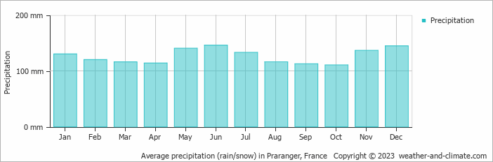 Average monthly rainfall, snow, precipitation in Praranger, France