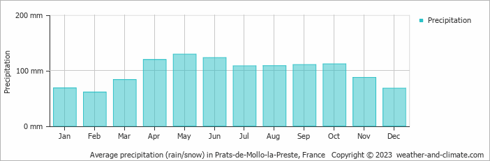 Average monthly rainfall, snow, precipitation in Prats-de-Mollo-la-Preste, France