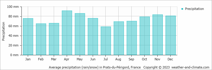 Average monthly rainfall, snow, precipitation in Prats-du-Périgord, France