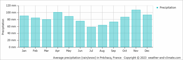 Average monthly rainfall, snow, precipitation in Préchacq, 