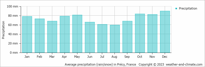 Average monthly rainfall, snow, precipitation in Précy, 
