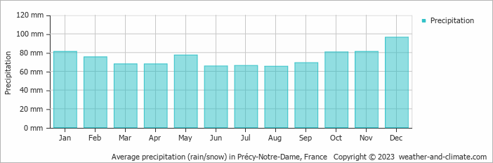 Average monthly rainfall, snow, precipitation in Précy-Notre-Dame, France